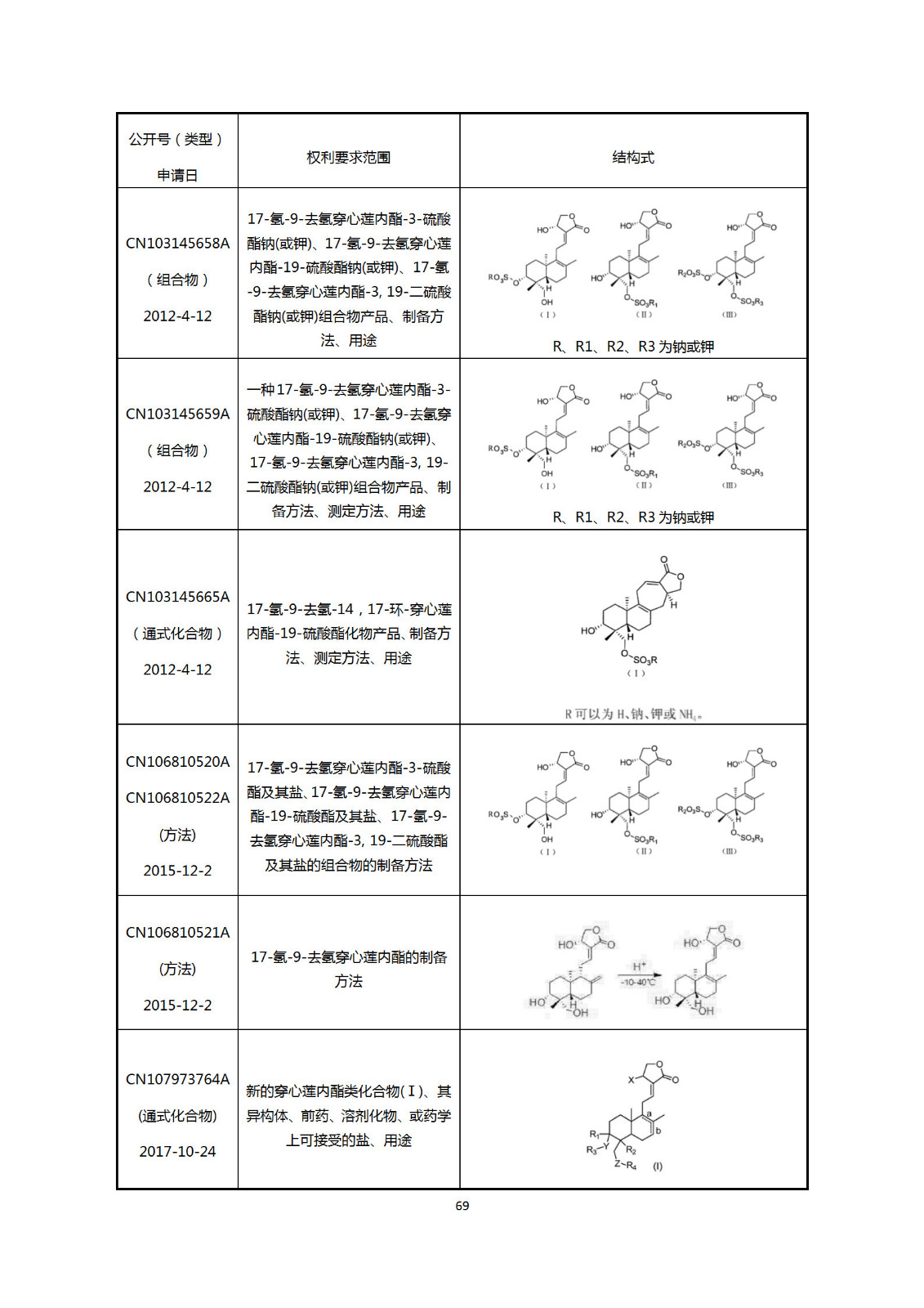 剛剛！國知局發布《新型冠狀病毒肺炎防治用中藥專利情報》全文