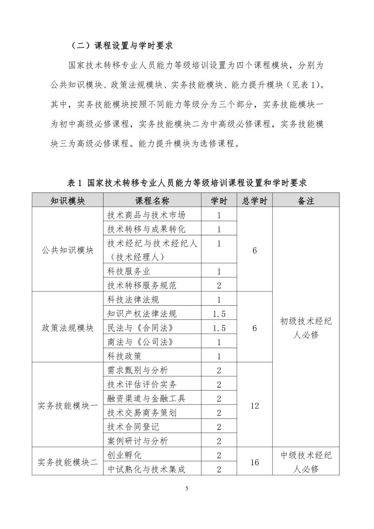 剛剛！《國家技術轉移專業人員能力等級培訓大綱》(試行)全文發布