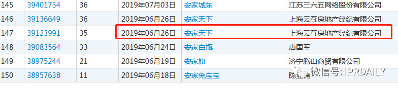 無一幸免！“安家”、“房似錦”、“徐姑姑”商標遭搶注！
