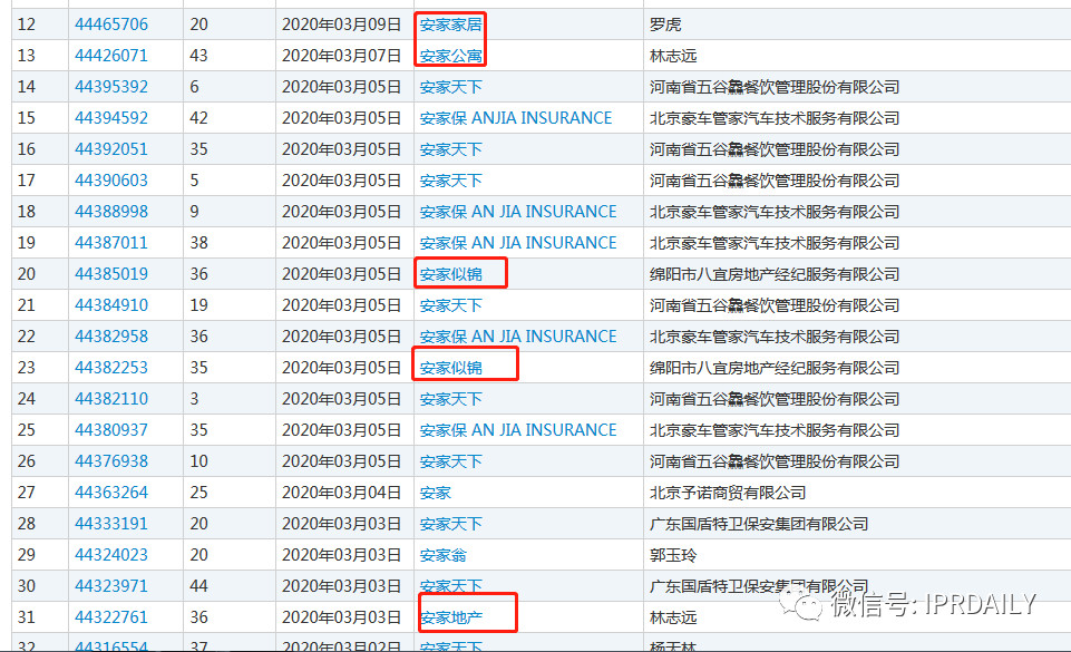 無一幸免！“安家”、“房似錦”、“徐姑姑”商標遭搶注！
