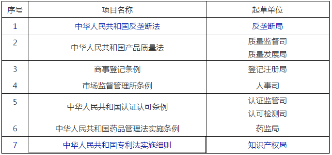 國家市場監管總局2020年立法工作計劃！包括專利、商標、商業秘密等部門規章