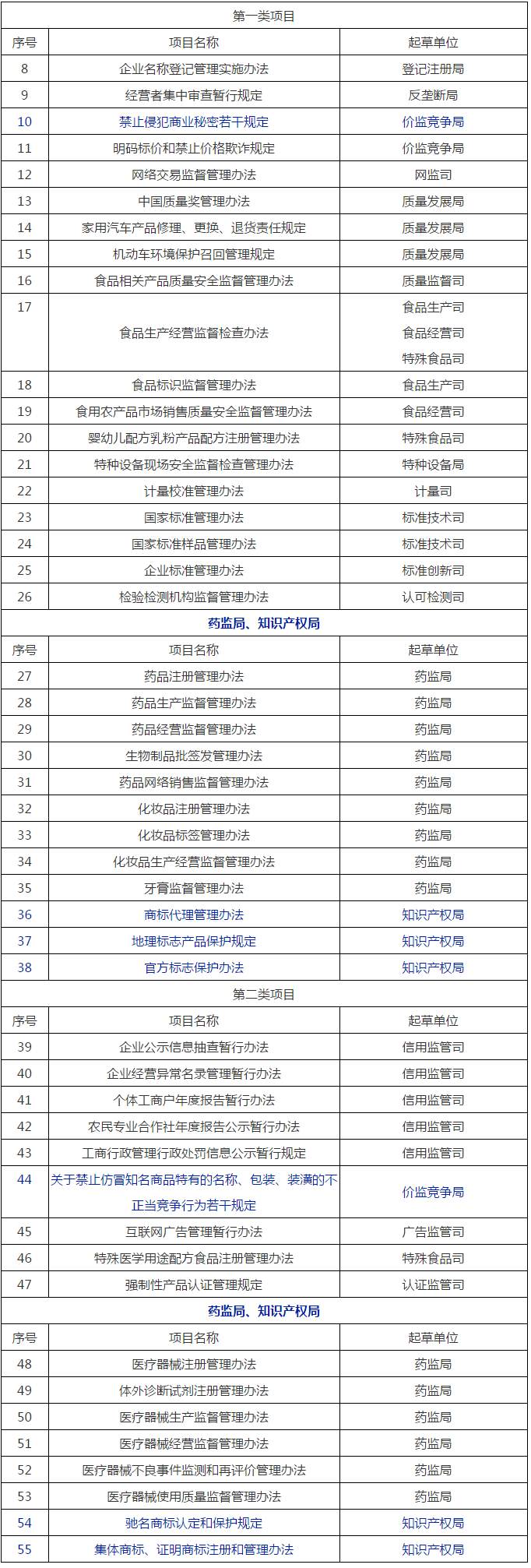 國家市場監管總局2020年立法工作計劃！包括專利、商標、商業秘密等部門規章