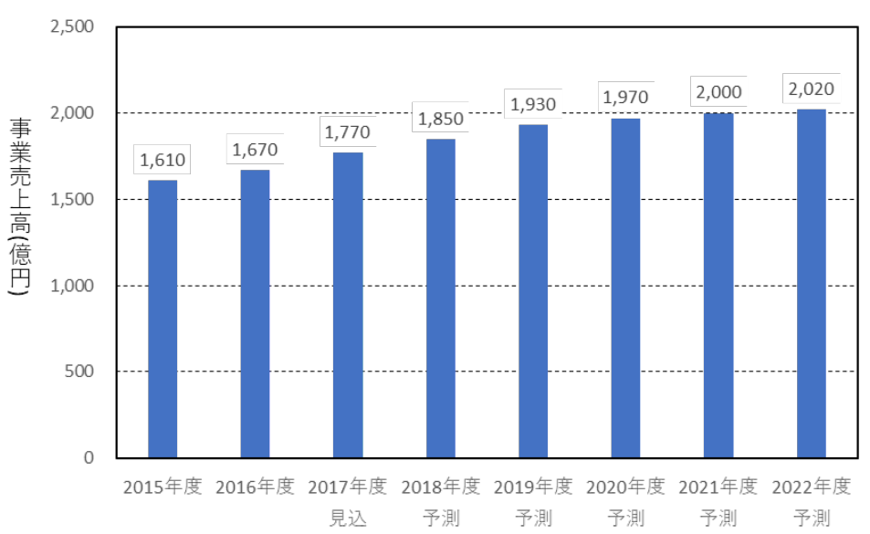 日本專利局發布高關注度技術專利及市場趨勢報告