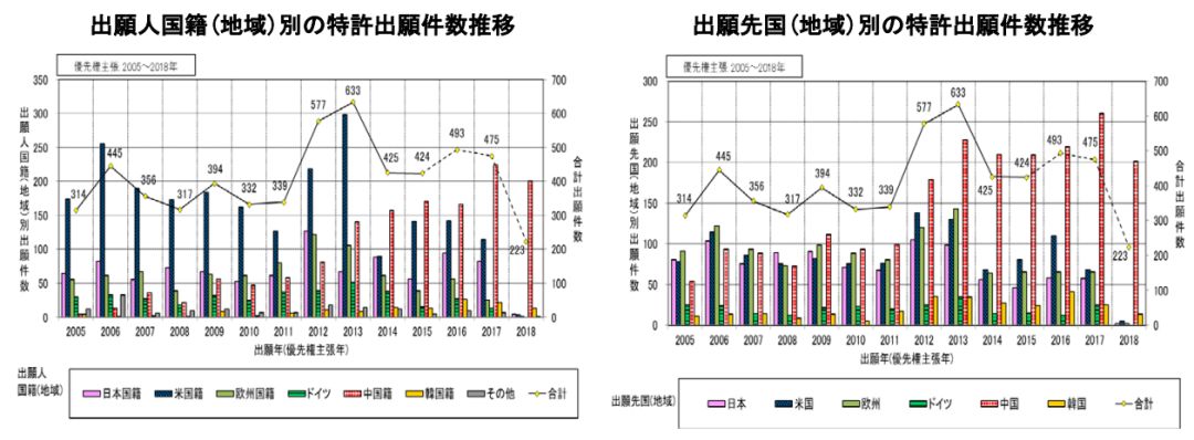 日本專利局發布高關注度技術專利及市場趨勢報告