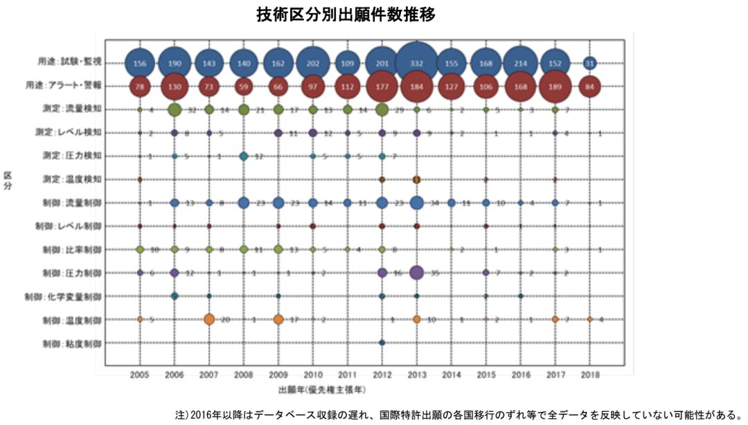 日本專利局發布高關注度技術專利及市場趨勢報告