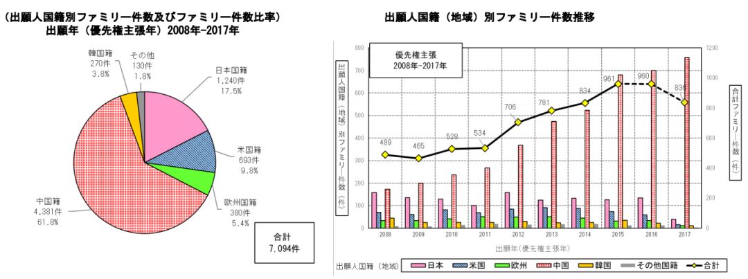 日本專利局發布高關注度技術專利及市場趨勢報告