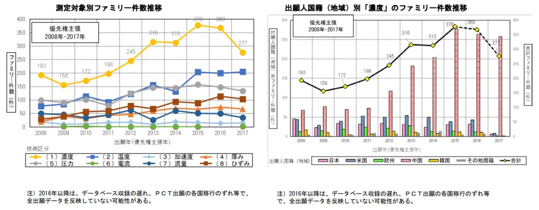 日本專利局發布高關注度技術專利及市場趨勢報告
