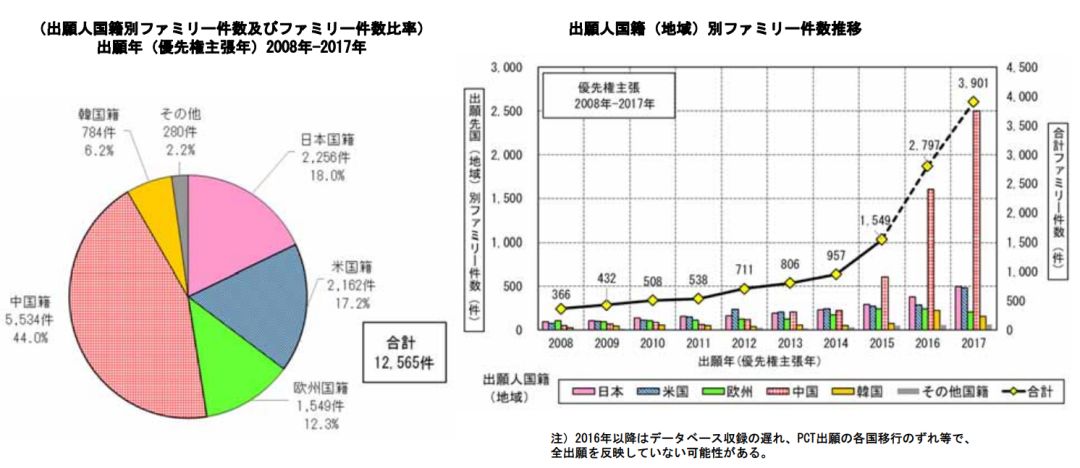 日本專利局發布高關注度技術專利及市場趨勢報告