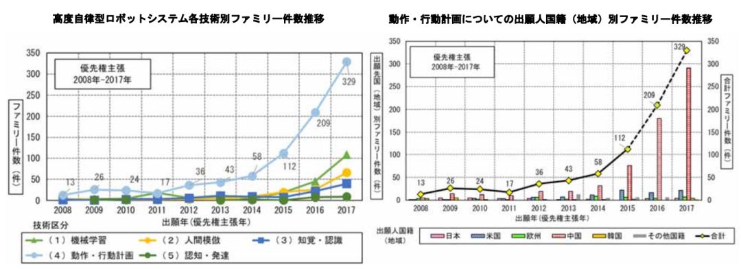 日本專利局發布高關注度技術專利及市場趨勢報告