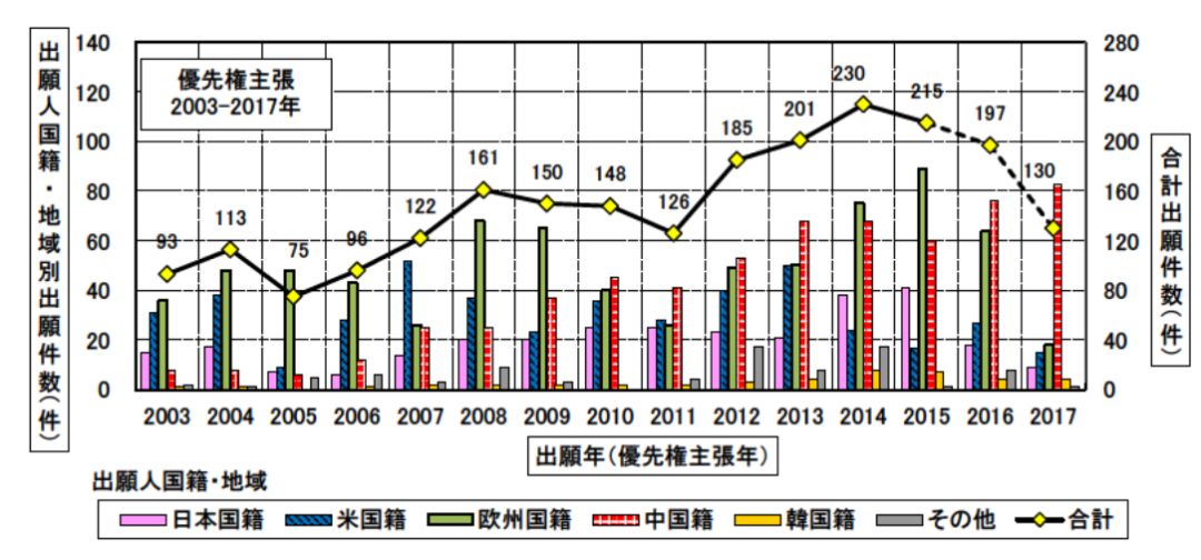 日本專利局發布高關注度技術專利及市場趨勢報告