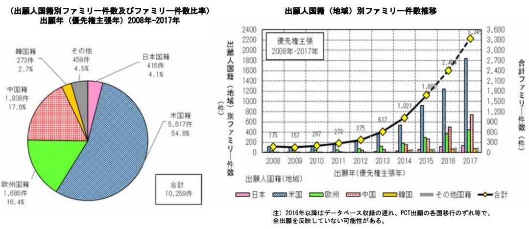 日本專利局發布高關注度技術專利及市場趨勢報告
