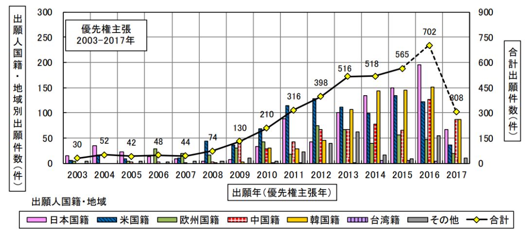 日本專利局發布高關注度技術專利及市場趨勢報告
