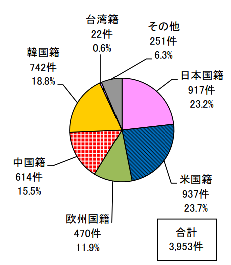 日本專利局發布高關注度技術專利及市場趨勢報告