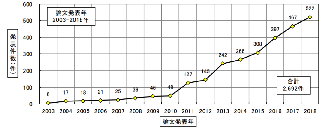 日本專利局發布高關注度技術專利及市場趨勢報告