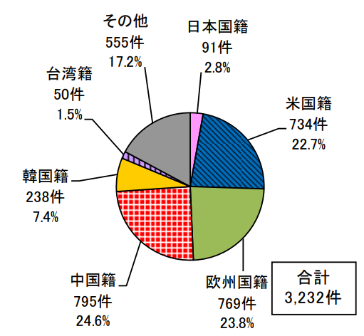 日本專利局發布高關注度技術專利及市場趨勢報告