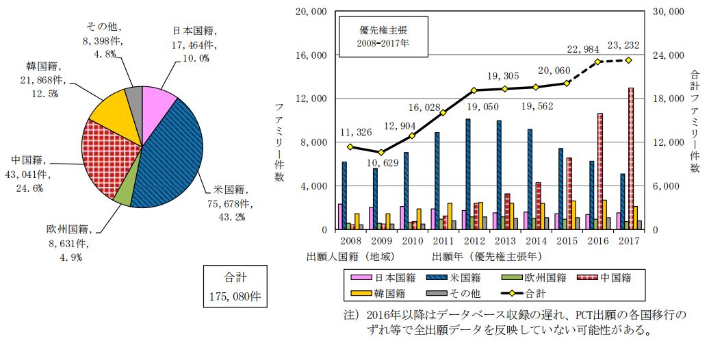 日本專利局發布高關注度技術專利及市場趨勢報告