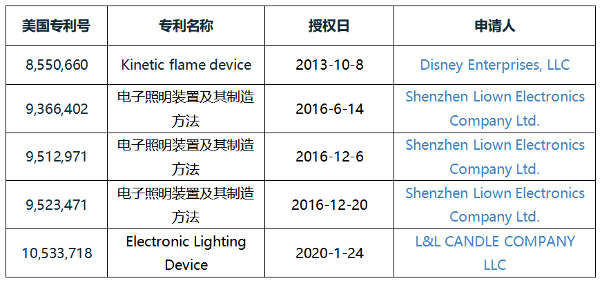 美國國際貿易委員會對電子蠟燭及其組件產品發起337調查，12家中企涉案