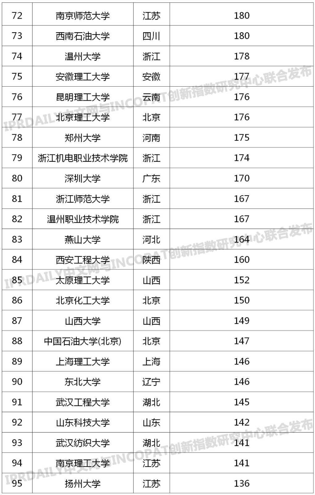 中國高校專利轉讓排行榜（TOP100）