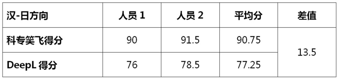 不評不知道，一評驚一跳！----“科專笑飛”系統獨領專利機翻風騷！