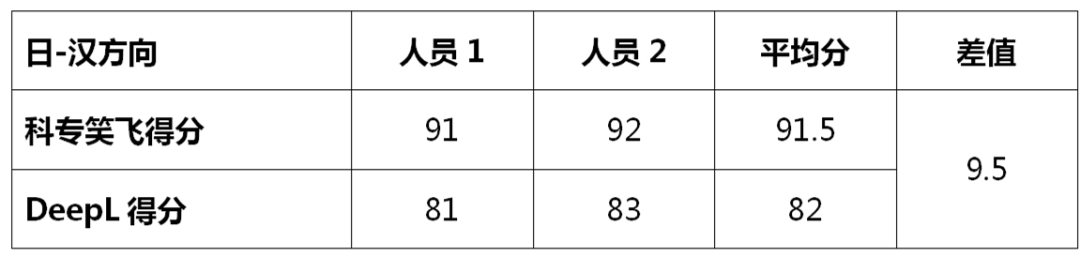不評不知道，一評驚一跳！----“科專笑飛”系統獨領專利機翻風騷！