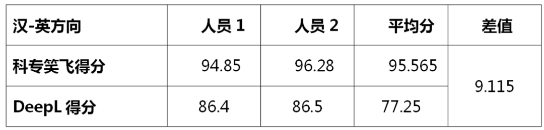 不評不知道，一評驚一跳！----“科專笑飛”系統獨領專利機翻風騷！