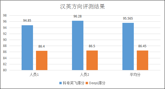 不評不知道，一評驚一跳！----“科專笑飛”系統獨領專利機翻風騷！