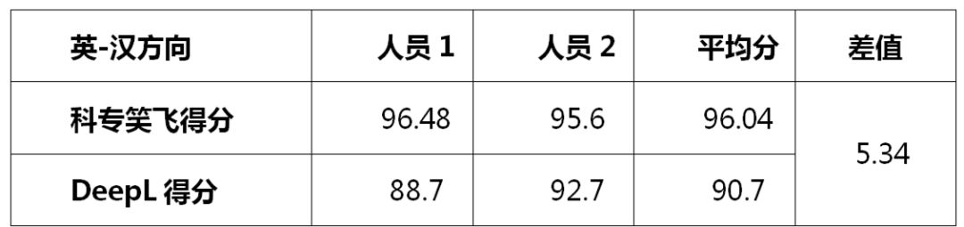 不評不知道，一評驚一跳！----“科專笑飛”系統獨領專利機翻風騷！