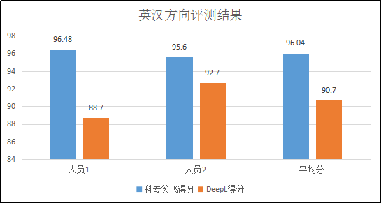 不評不知道，一評驚一跳！----“科專笑飛”系統獨領專利機翻風騷！