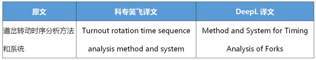 不評不知道，一評驚一跳！----“科專笑飛”系統獨領專利機翻風騷！