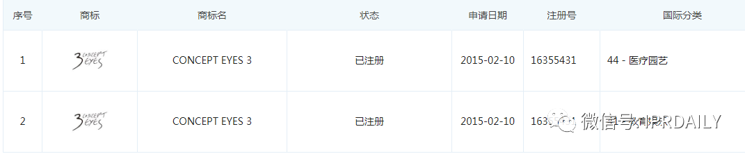 三熹玉 VS 第三眼，誰的“3CE”商標？