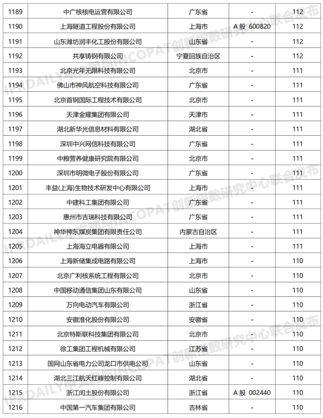 科創屬性有效發明專利50項以上入榜企業名單