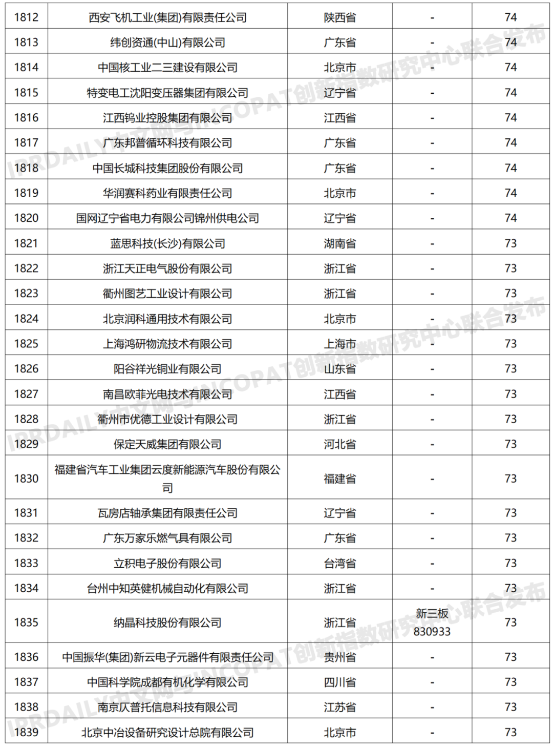 科創屬性有效發明專利50項以上入榜企業名單