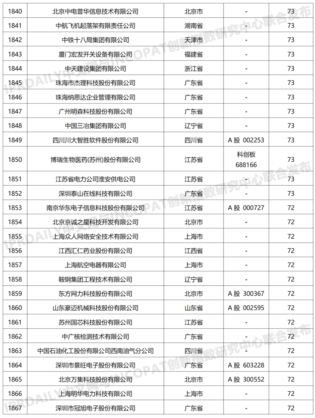 科創屬性有效發明專利50項以上入榜企業名單
