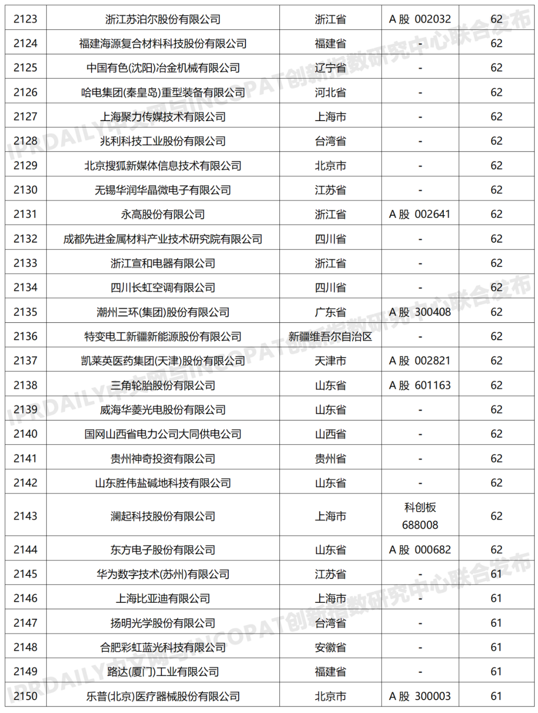 科創屬性有效發明專利50項以上入榜企業名單