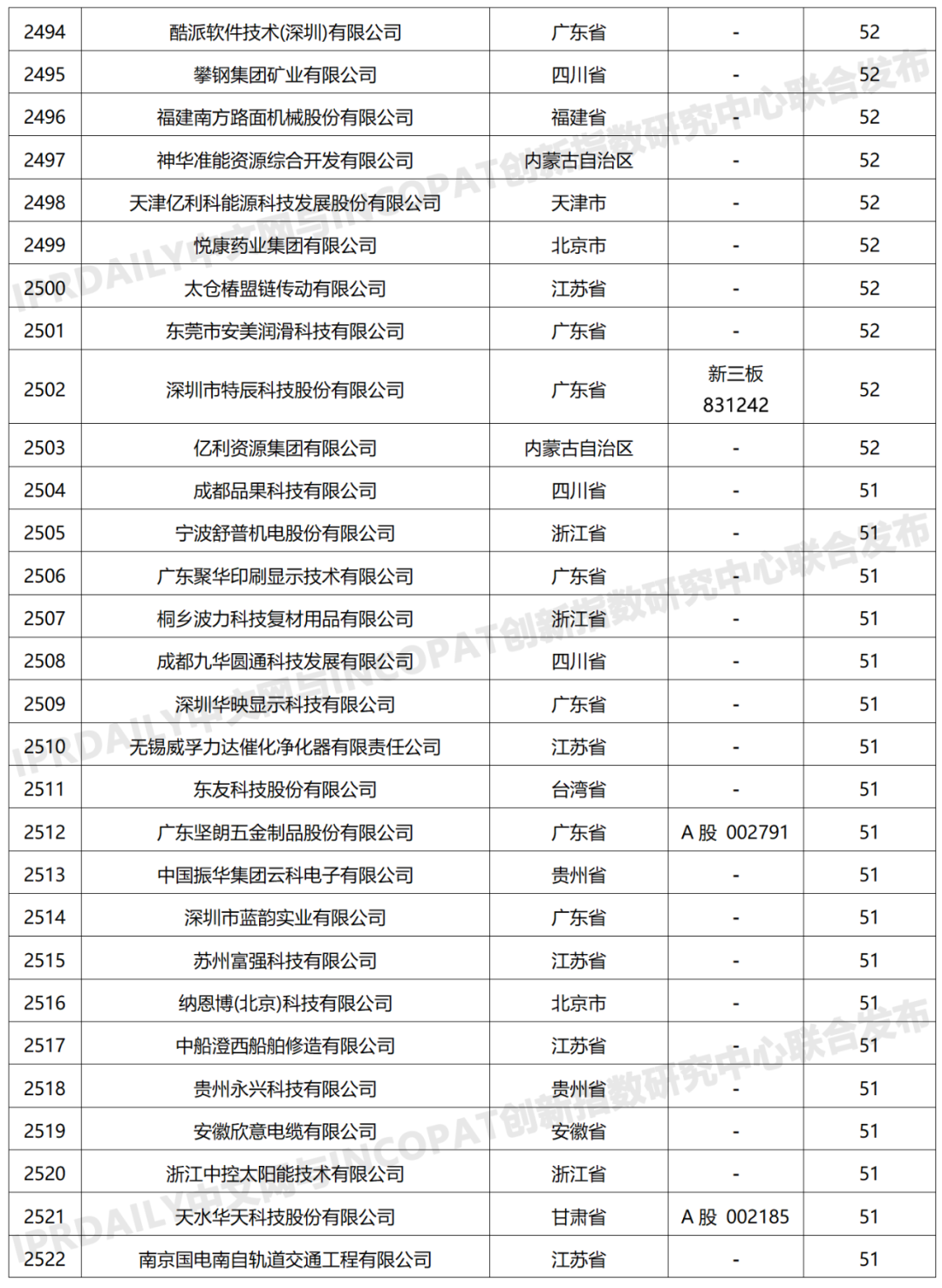 科創屬性有效發明專利50項以上入榜企業名單