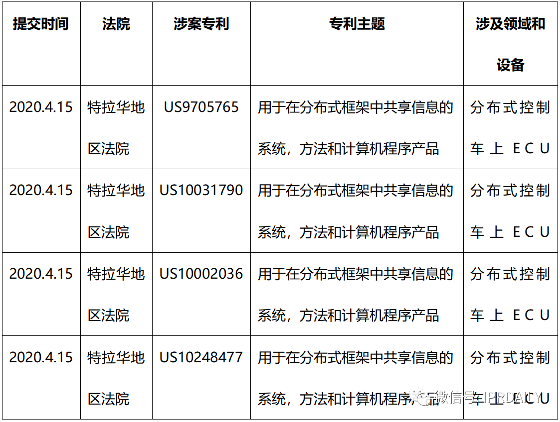 寶馬、奔馳、戴姆勒、沃爾沃相繼被告——2020年4月專利訴訟監控大事件