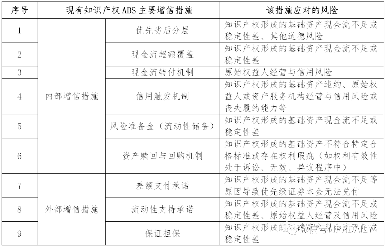 現有知識產權資產證券化產品主要增信措施評述