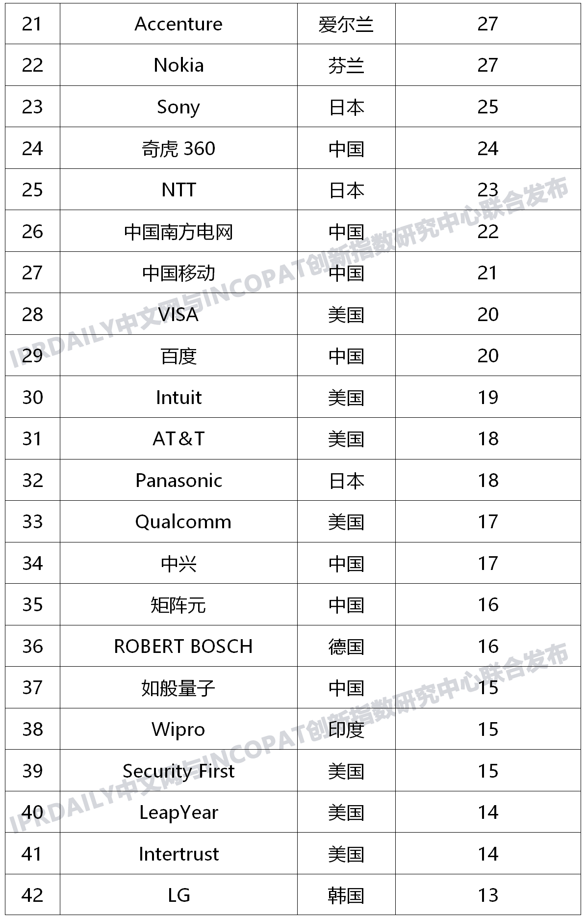全球新興隱私技術發明專利排行榜（TOP100）