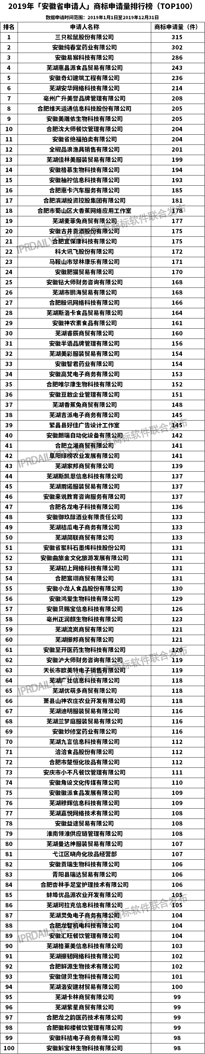 2019年「安徽省申請人」商標申請量排行榜（TOP100）