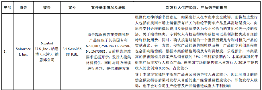 62起專利訴訟，涉案上億元！小米系“九號平衡車”能否順利“滑進”科創板