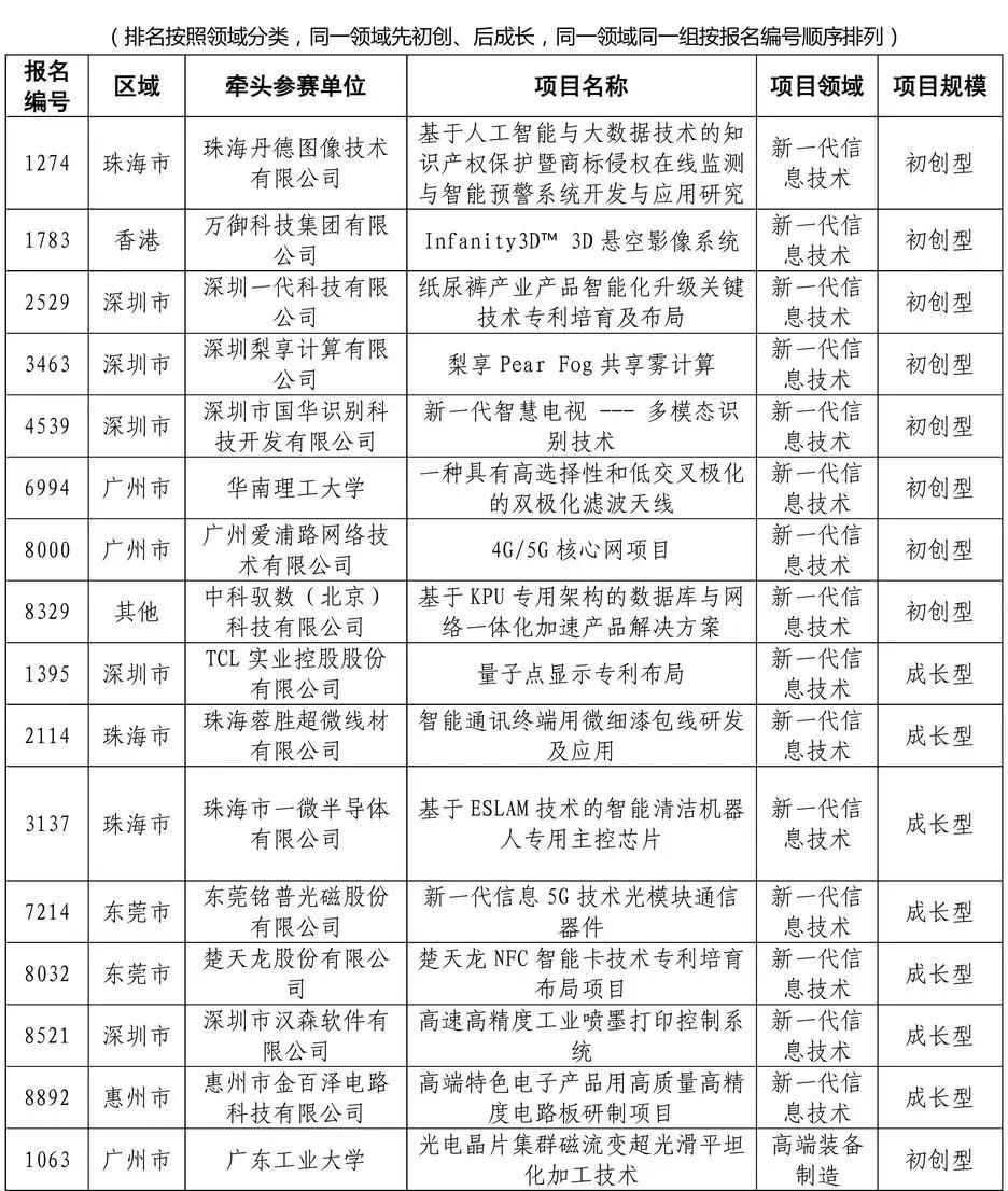 公示結束！2020灣高賽百強名單正式出爐！