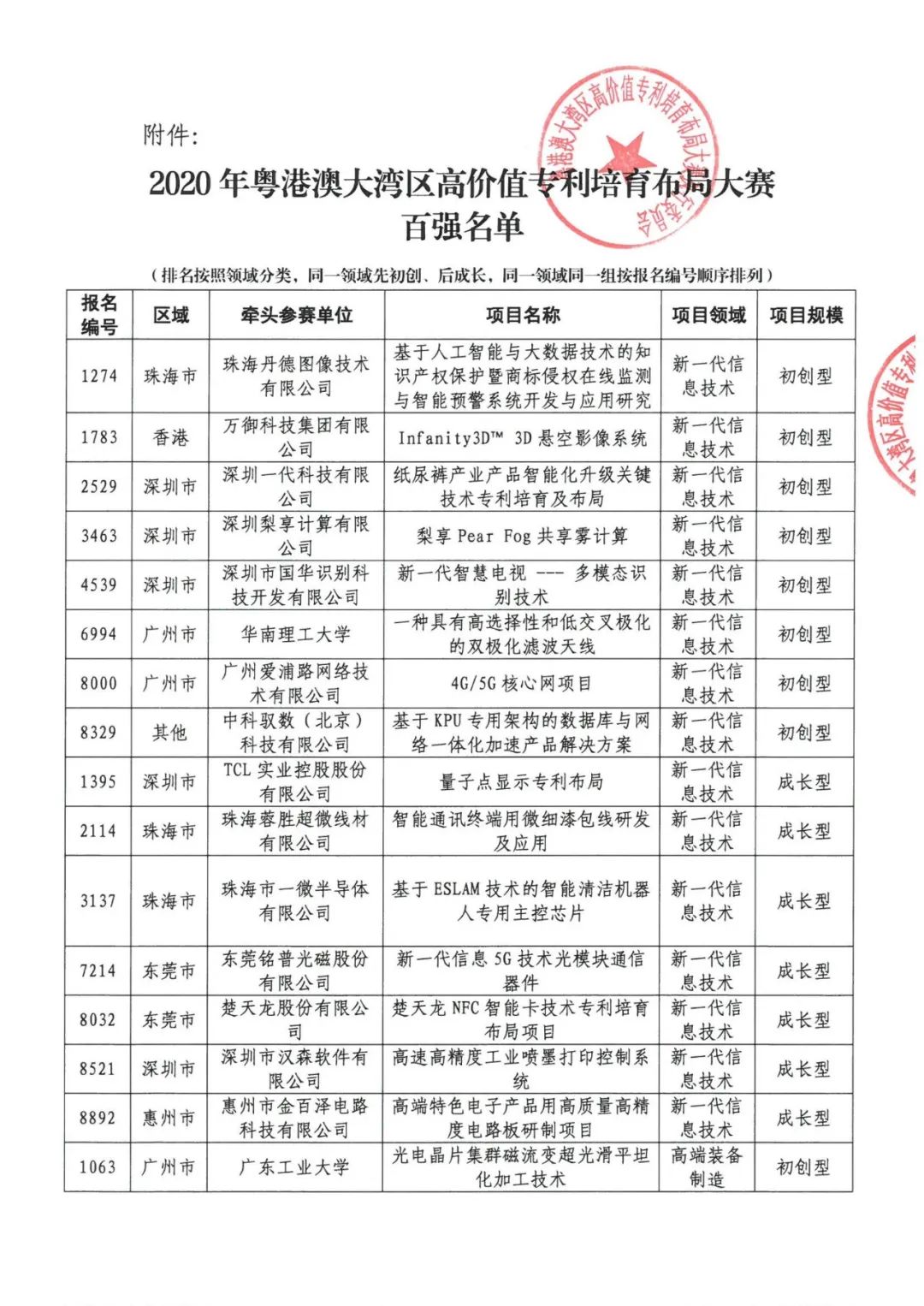 公示結束！2020灣高賽百強名單正式出爐！
