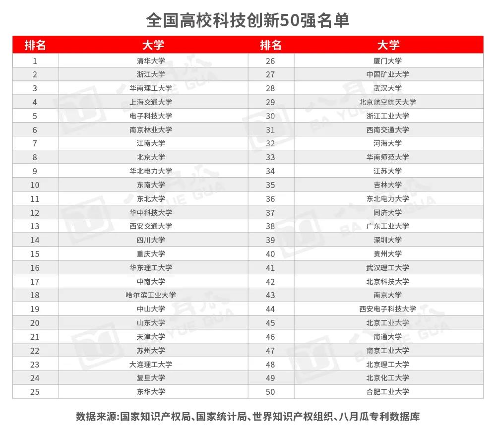 八月瓜發布《全國科技創新百強指數報告2020（企業、高校及研究機構篇）》