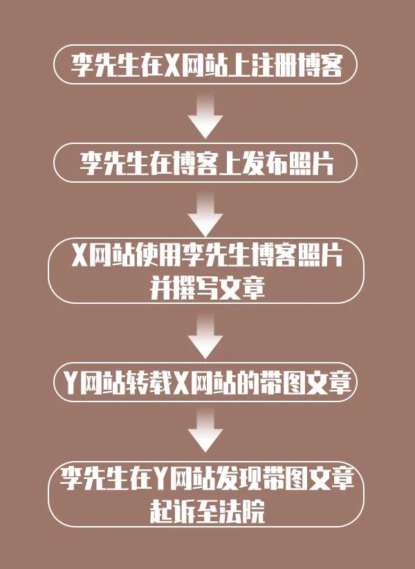 網站擅自使用照片，法院認定侵權但不賠償，why？