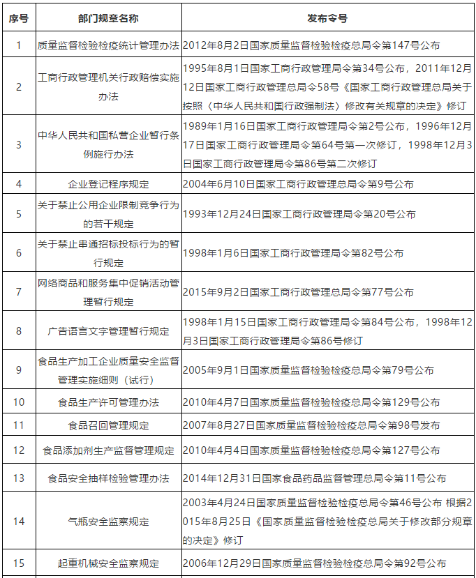 通知！國家市場監管總局決定廢止「關于中國實施《專利合作條約》的規定」等24個部門規章