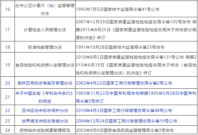 通知！國家市場監管總局決定廢止「關于中國實施《專利合作條約》的規定」等24個部門規章