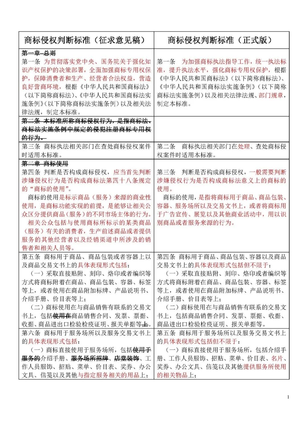 收藏！《商標侵權判斷標準》全文比對版