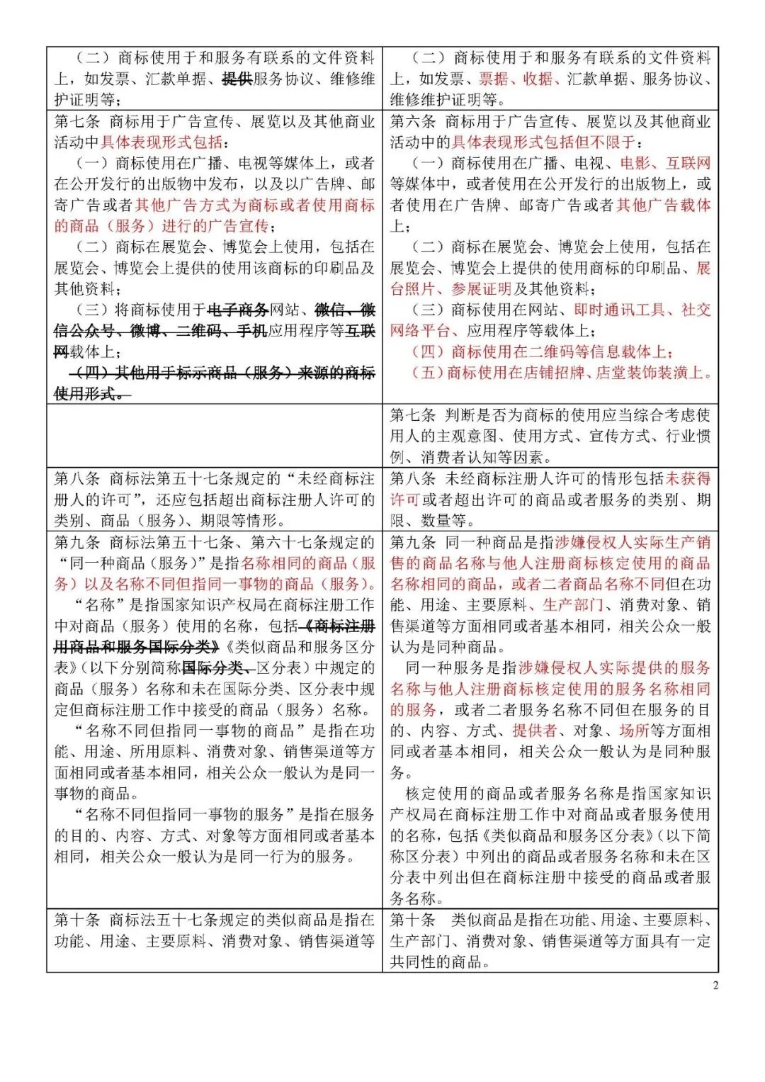 收藏！《商標侵權判斷標準》全文比對版