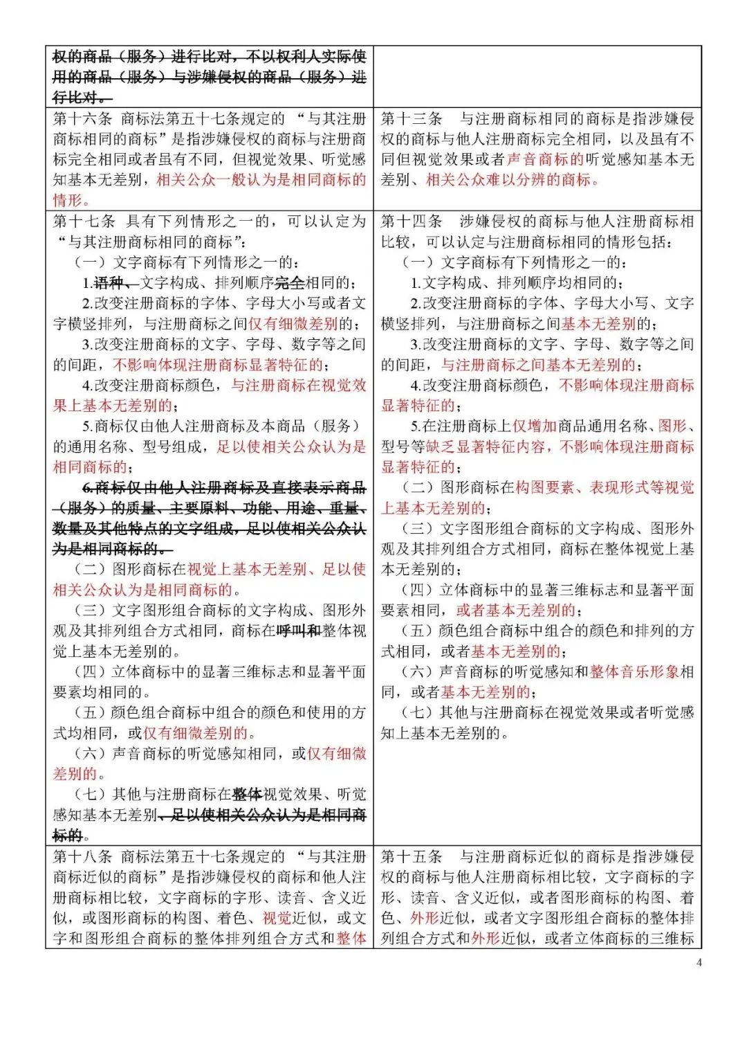 收藏！《商標侵權判斷標準》全文比對版
