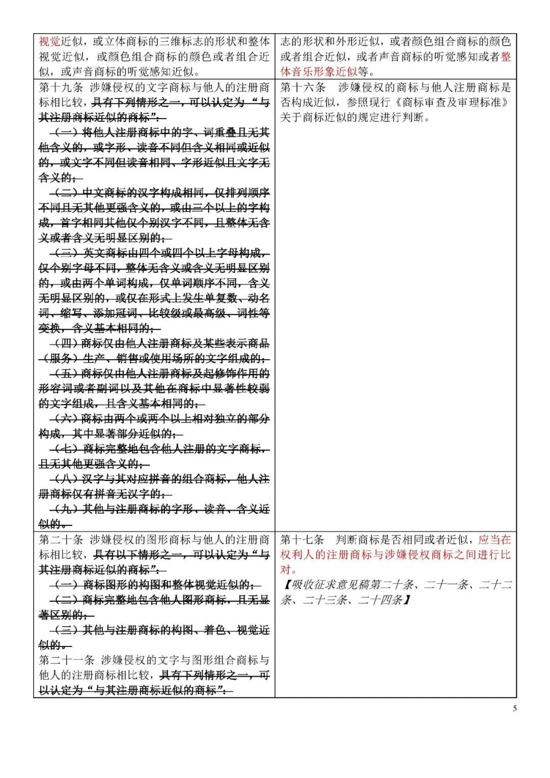 收藏！《商標侵權判斷標準》全文比對版